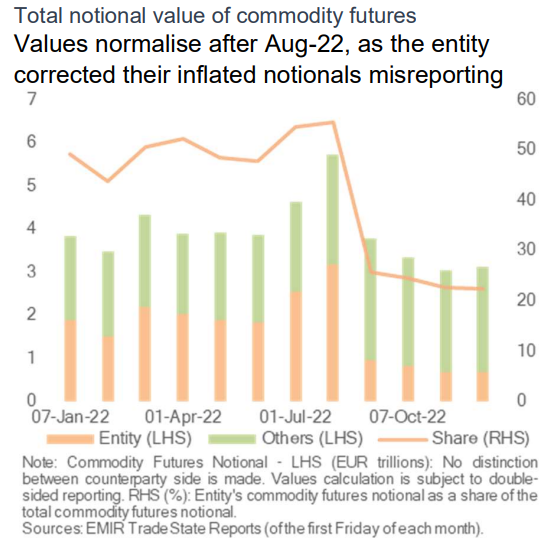 National value of commodity From EMIR Trade State Reports