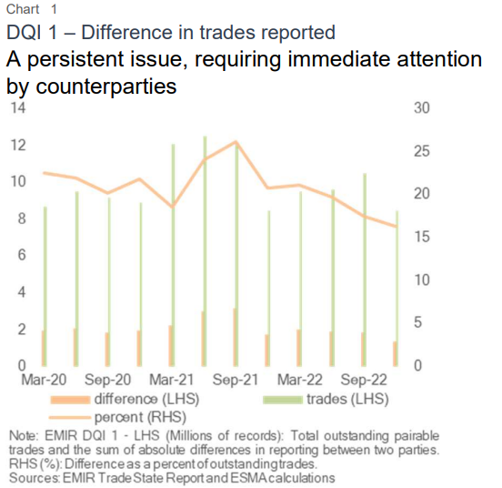 Difference in trades reported - From EMIR Trade State Report and ESMA calculations