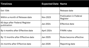 SEC 10c-1 New Rule - important timelines