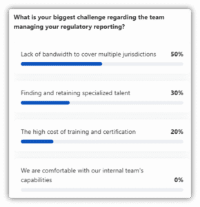 Biggest challenge for managing regulatory reporting