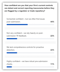 Confidence in current controls for detecting reporting inaccuracies